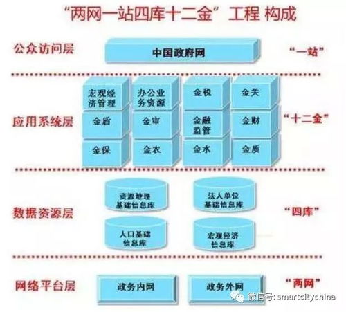 國(guó)家政務(wù)信息資源整合共享加速背景下的智慧政務(wù)系統(tǒng)集成工程重點(diǎn)方向